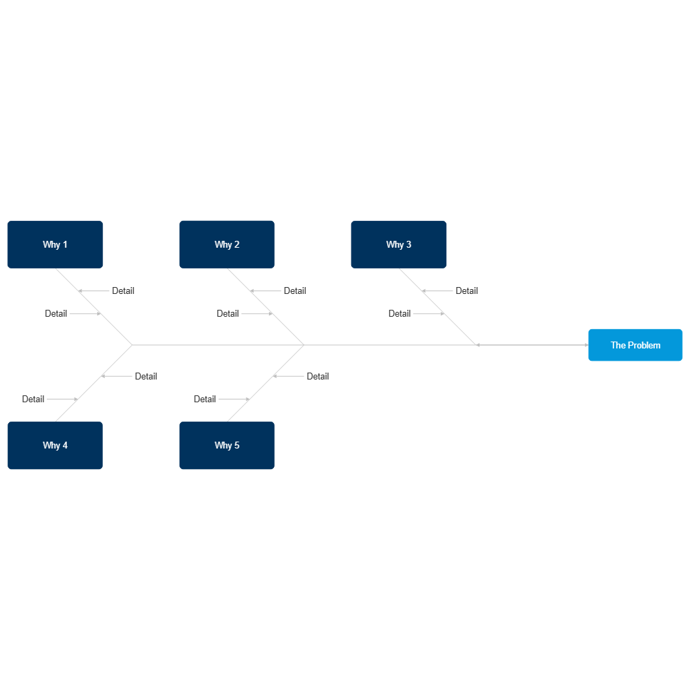 Example Image: 5 Whys - Fishbone Diagram