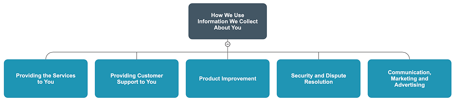 SmartDraw's use of information collected