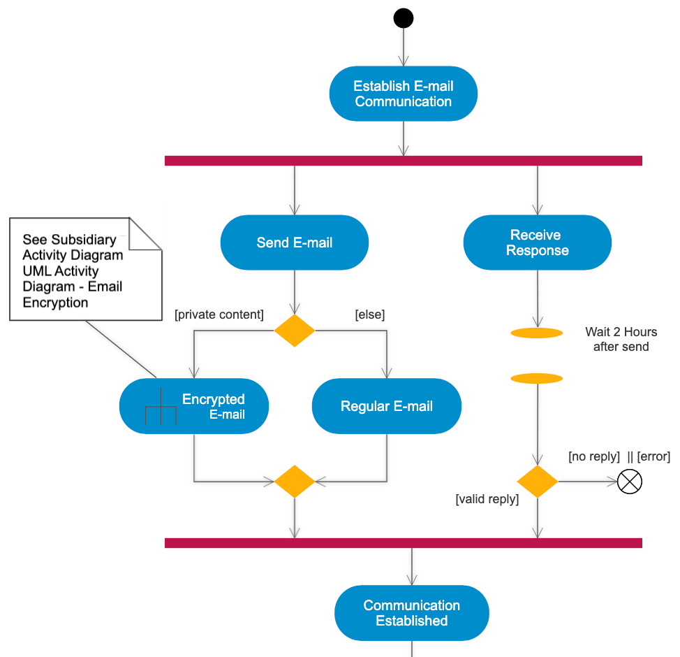 Activity diagram example