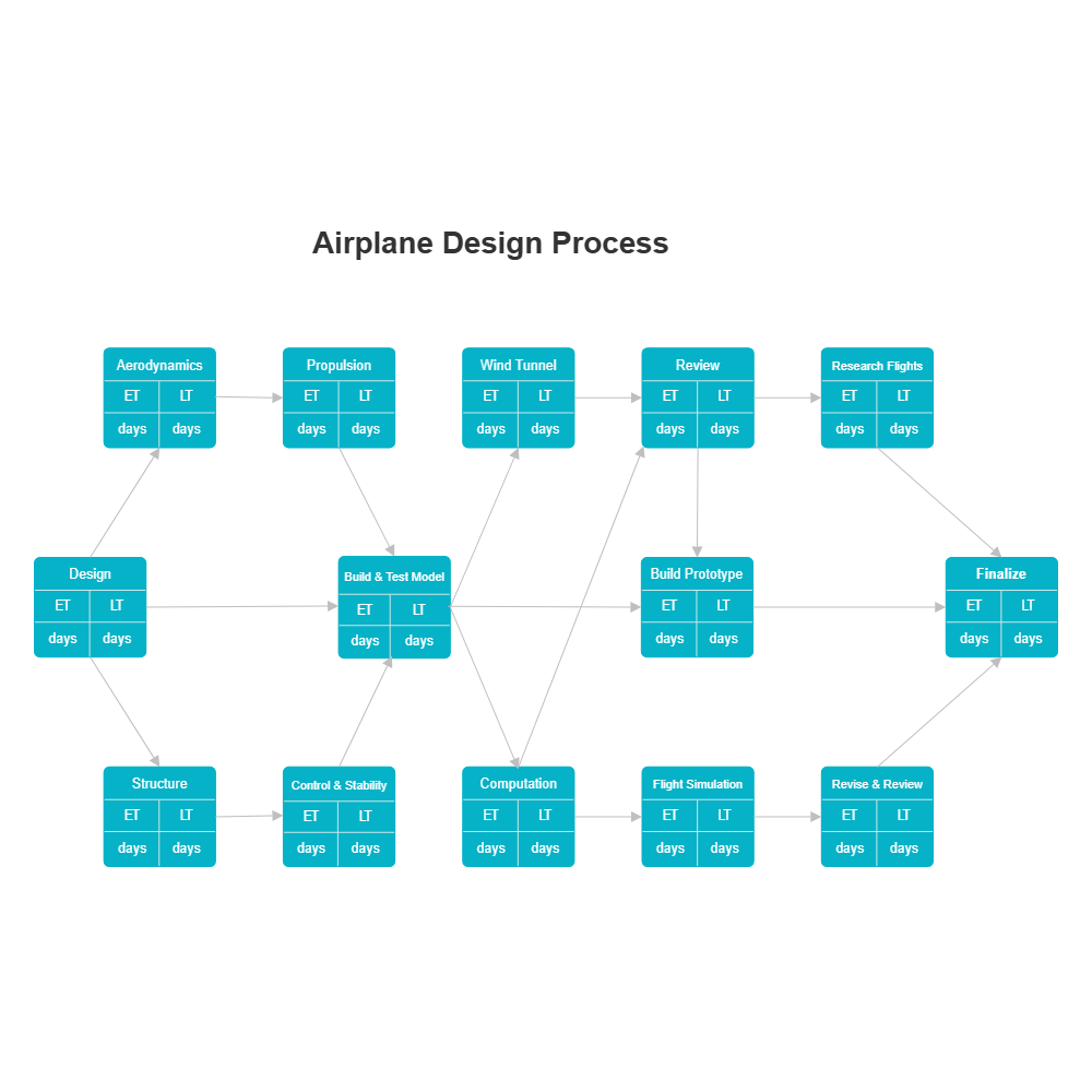 Example Image: Activity Network - Airplane Design