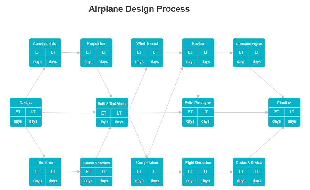 Example Image: Activity Network - Airplane Design