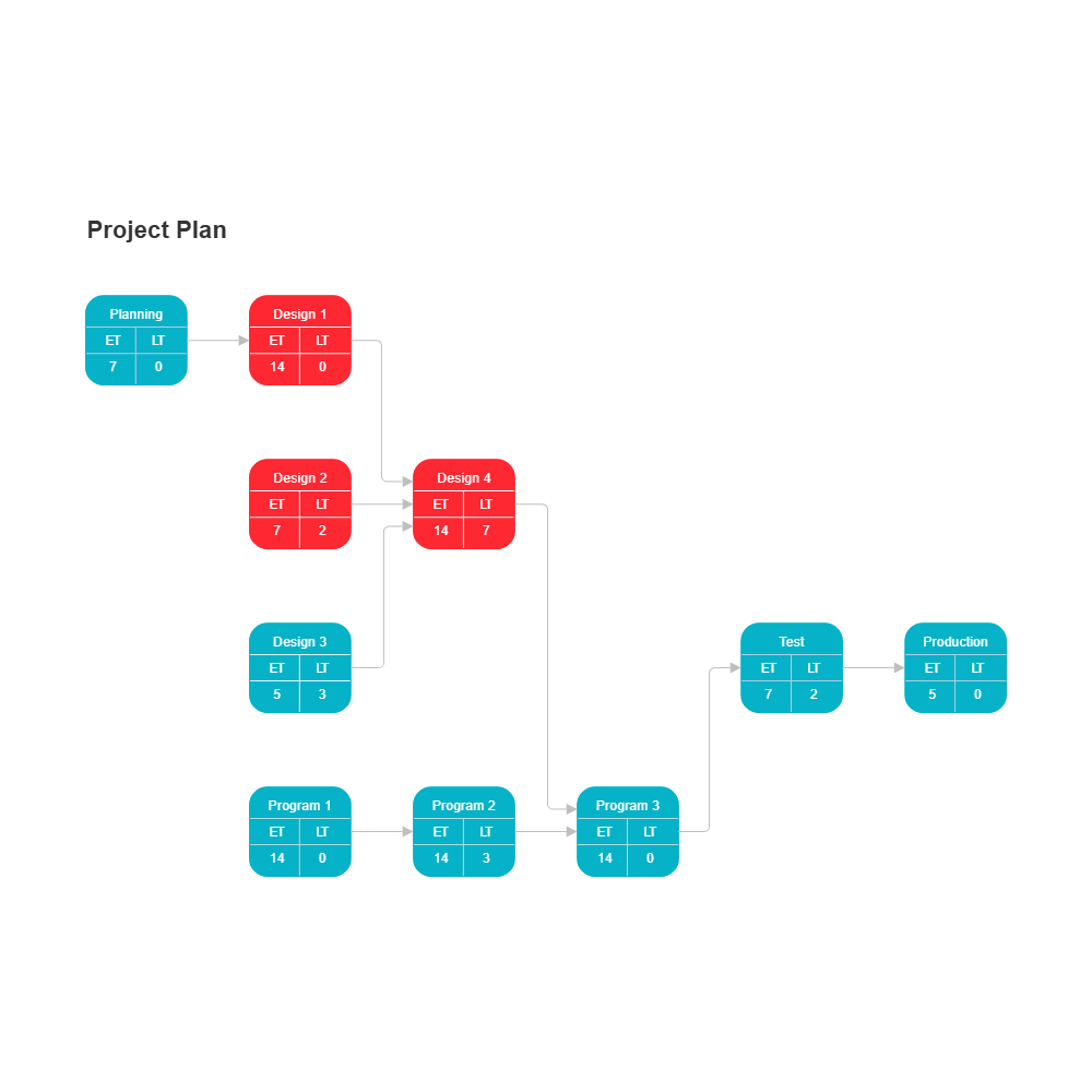 Example Image: Activity Network - Project Plan
