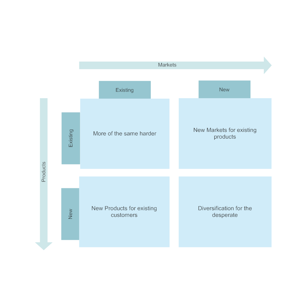 Example Image: Ansoff Matrix Example