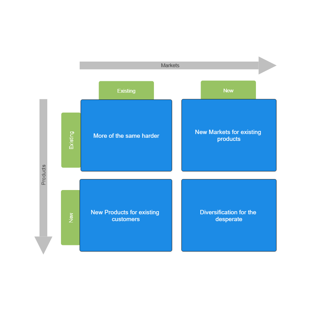 Example Image: Ansoff Matrix Example