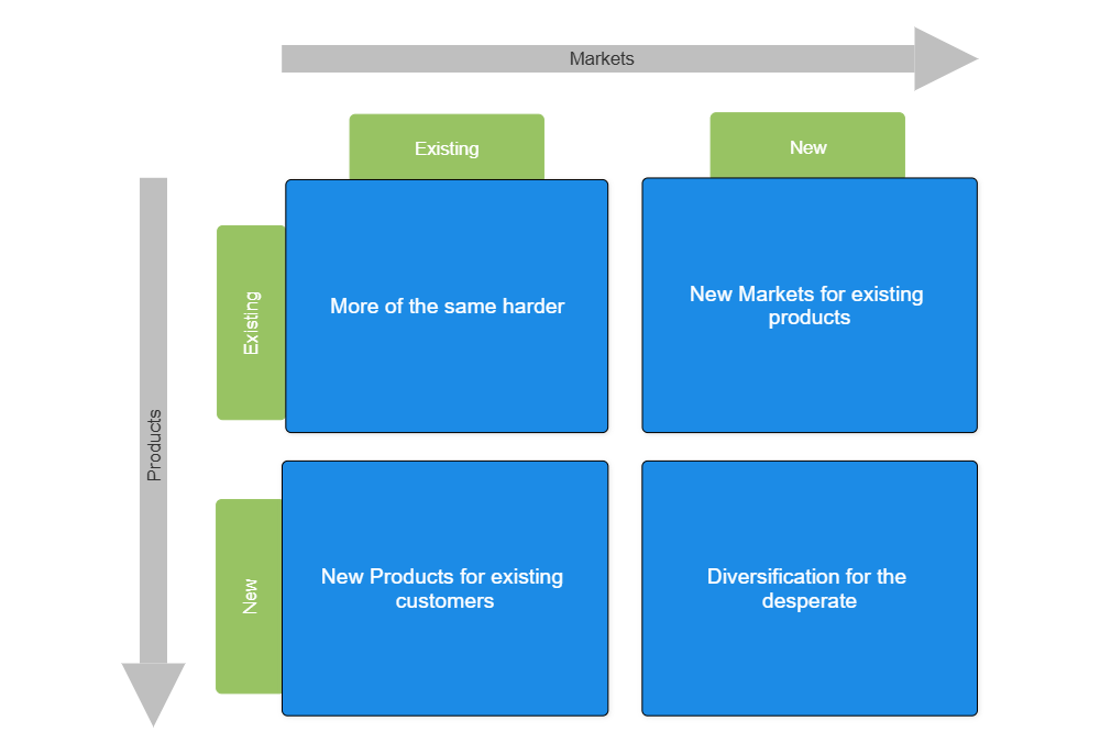 Example Image: Ansoff Matrix Example