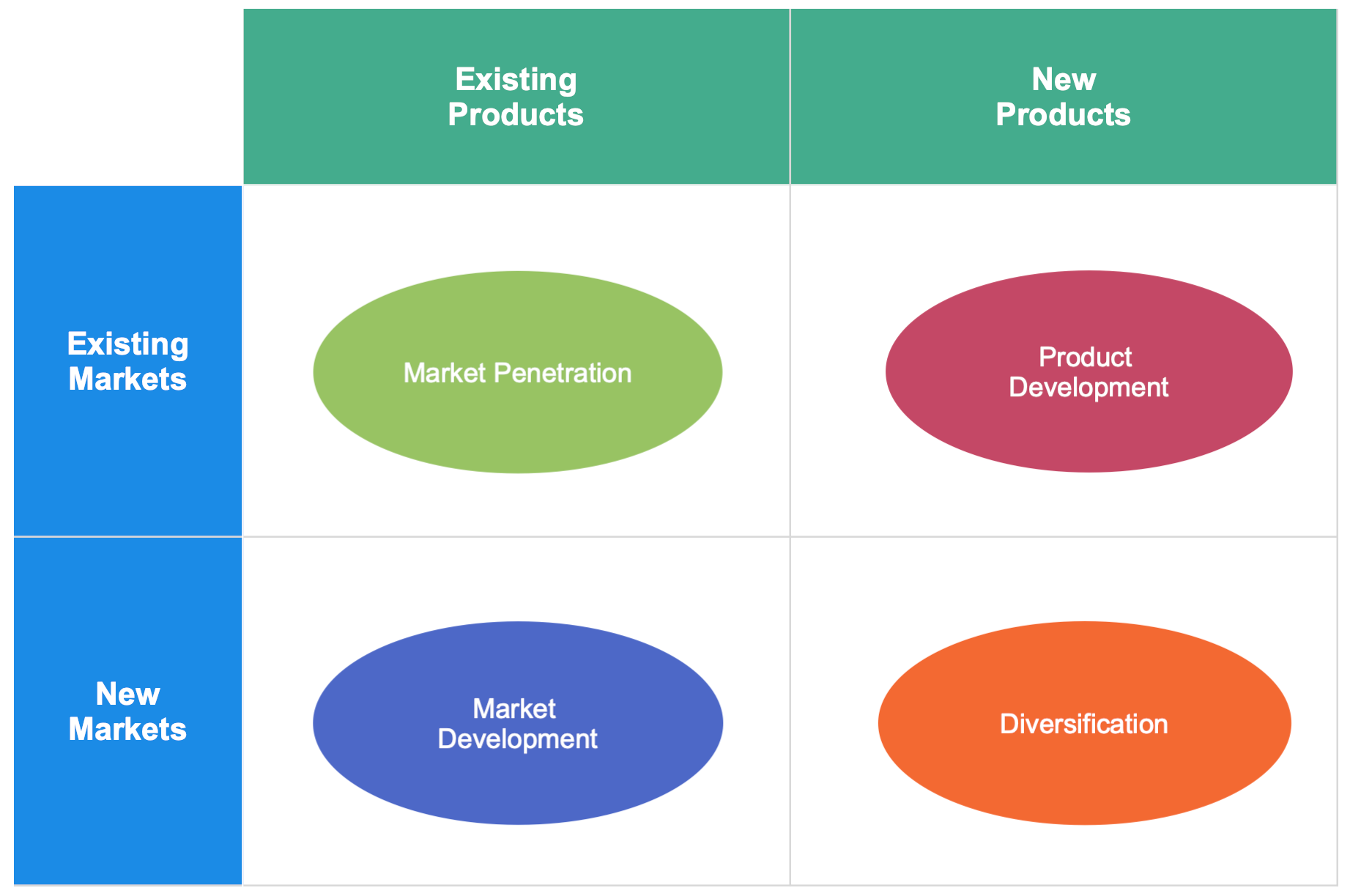 Ansoff matrix simple example