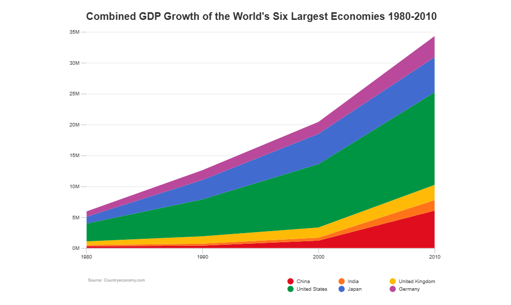 Example Image: GDP Growth - Area Chart