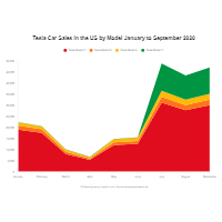 Tesla Car Sales by Model - Area Chart