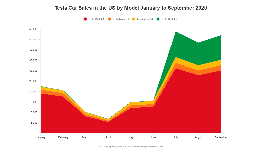 Example Image: Tesla Car Sales by Model - Area Chart