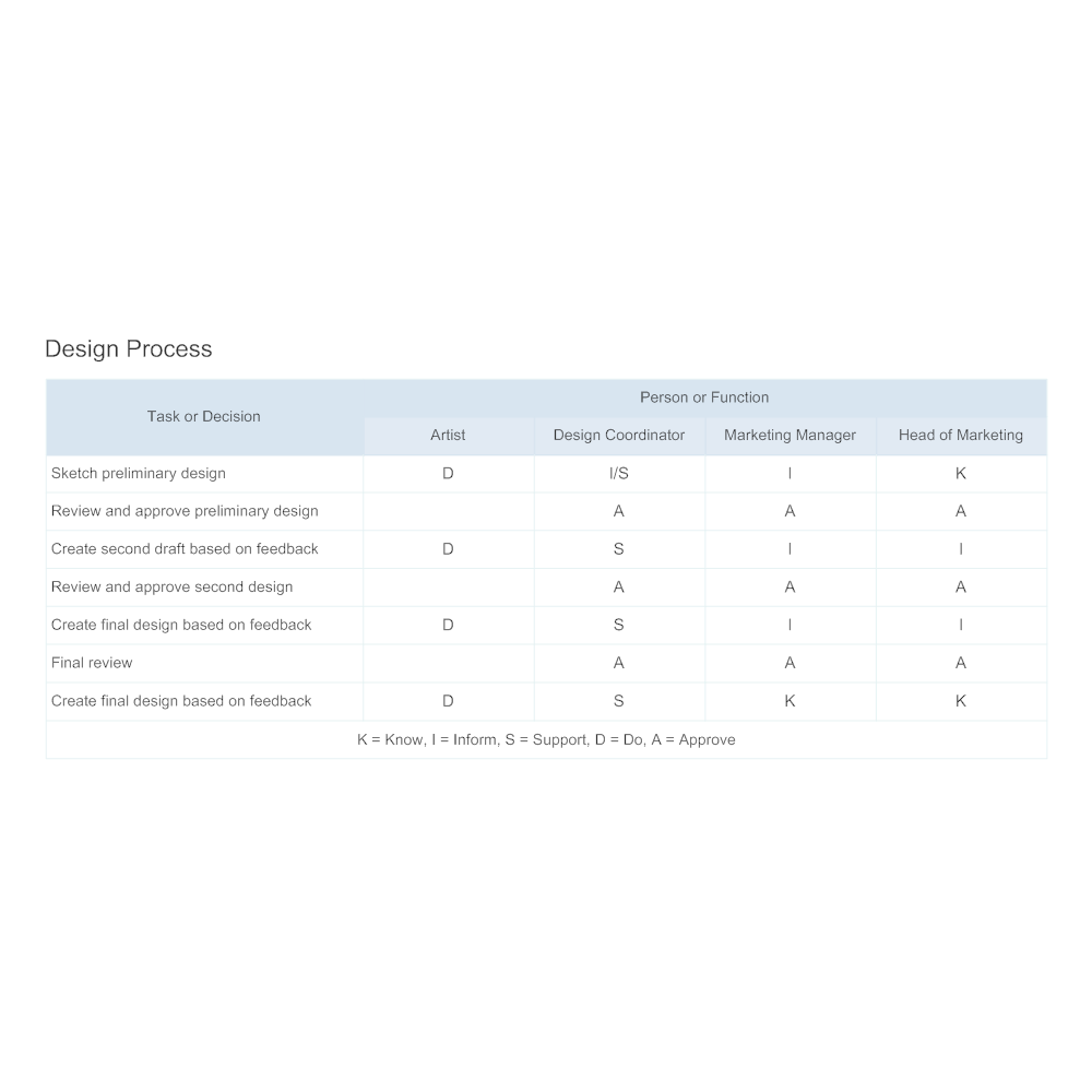 Example Image: Authority Matrix - Design Process