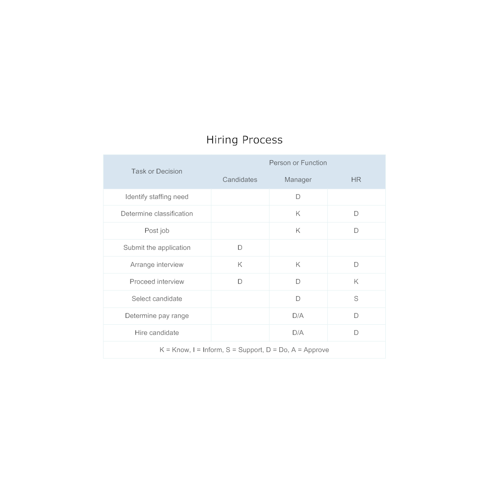 Example Image: Authority Matrix - Hiring Process