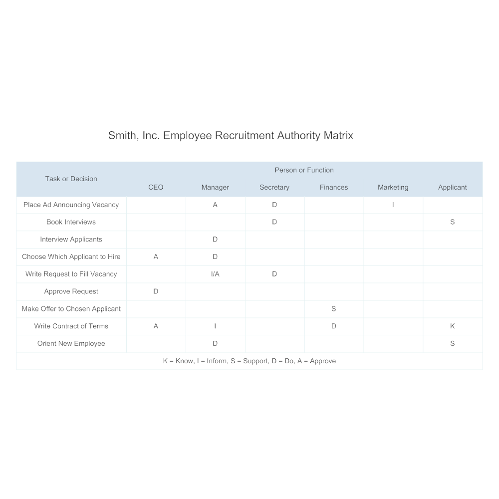 Example Image: Authority Matrix - Recruitment