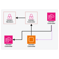 AWS Cloud Formation