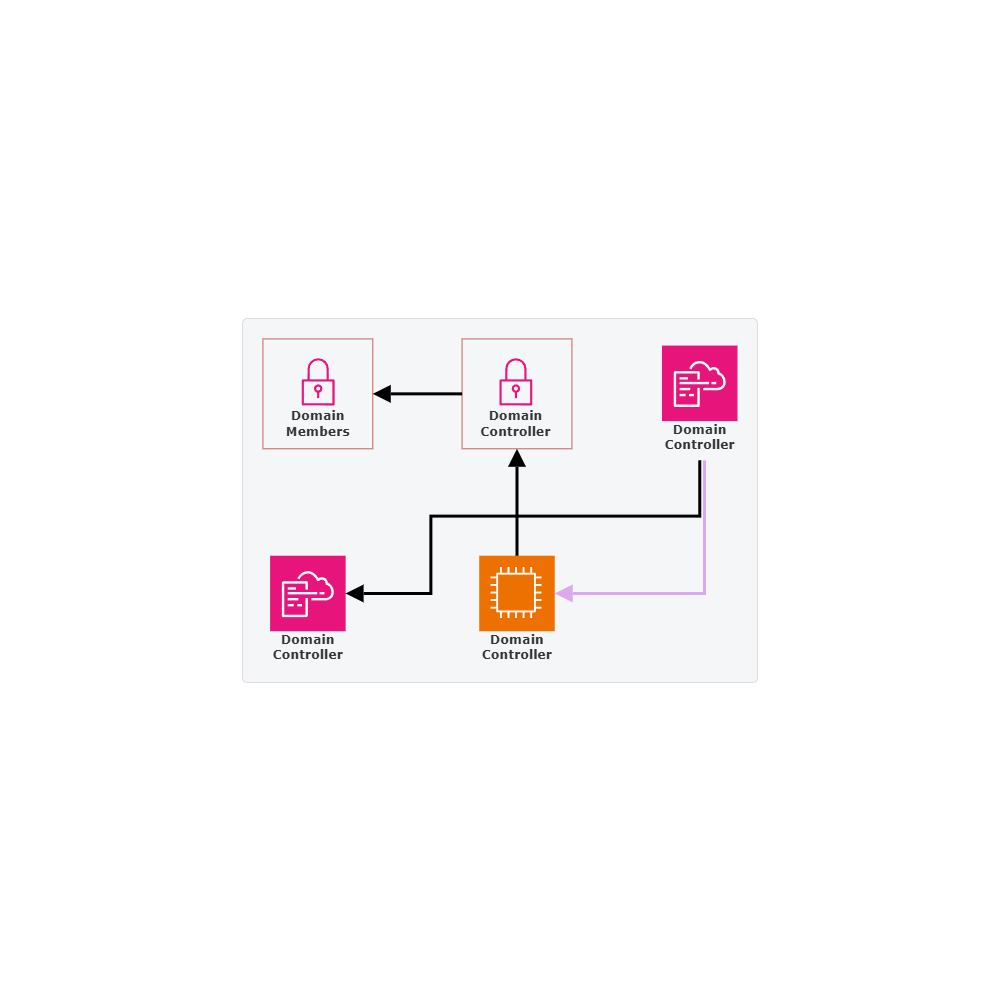 Example Image: Microsoft Windows Server Active Directory
