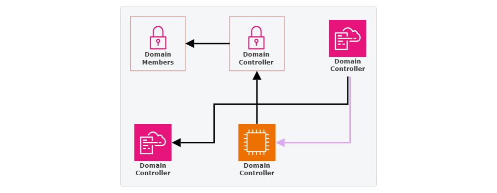 Example Image: Microsoft Windows Server Active Directory
