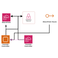 SharePoint Foundation 2010
