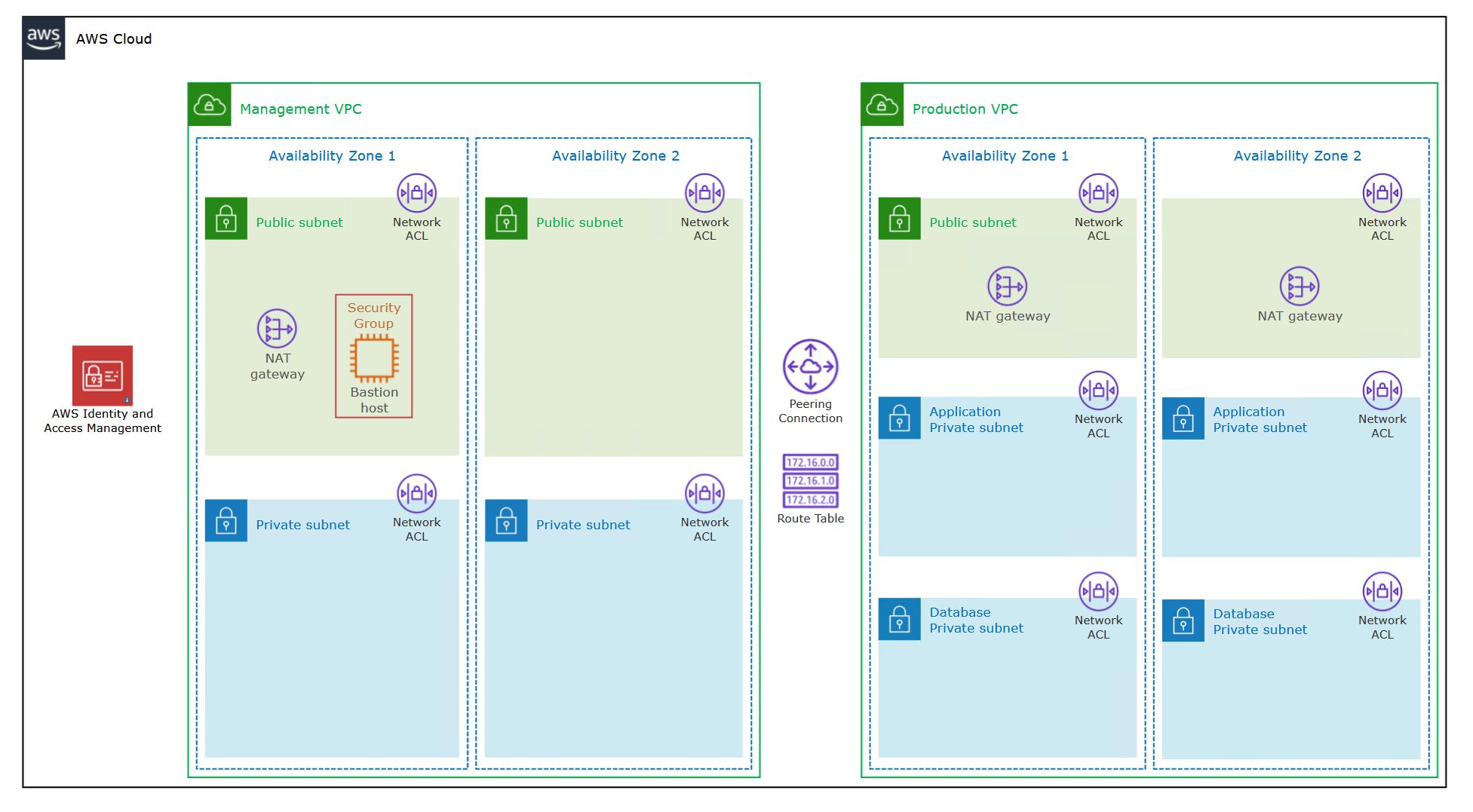 AWS diagram example