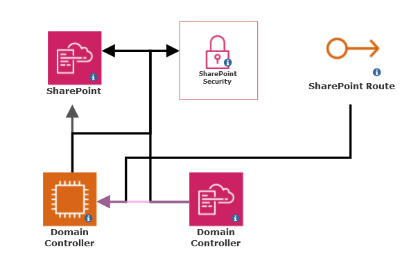 AWS Cloudformation Diagram Example