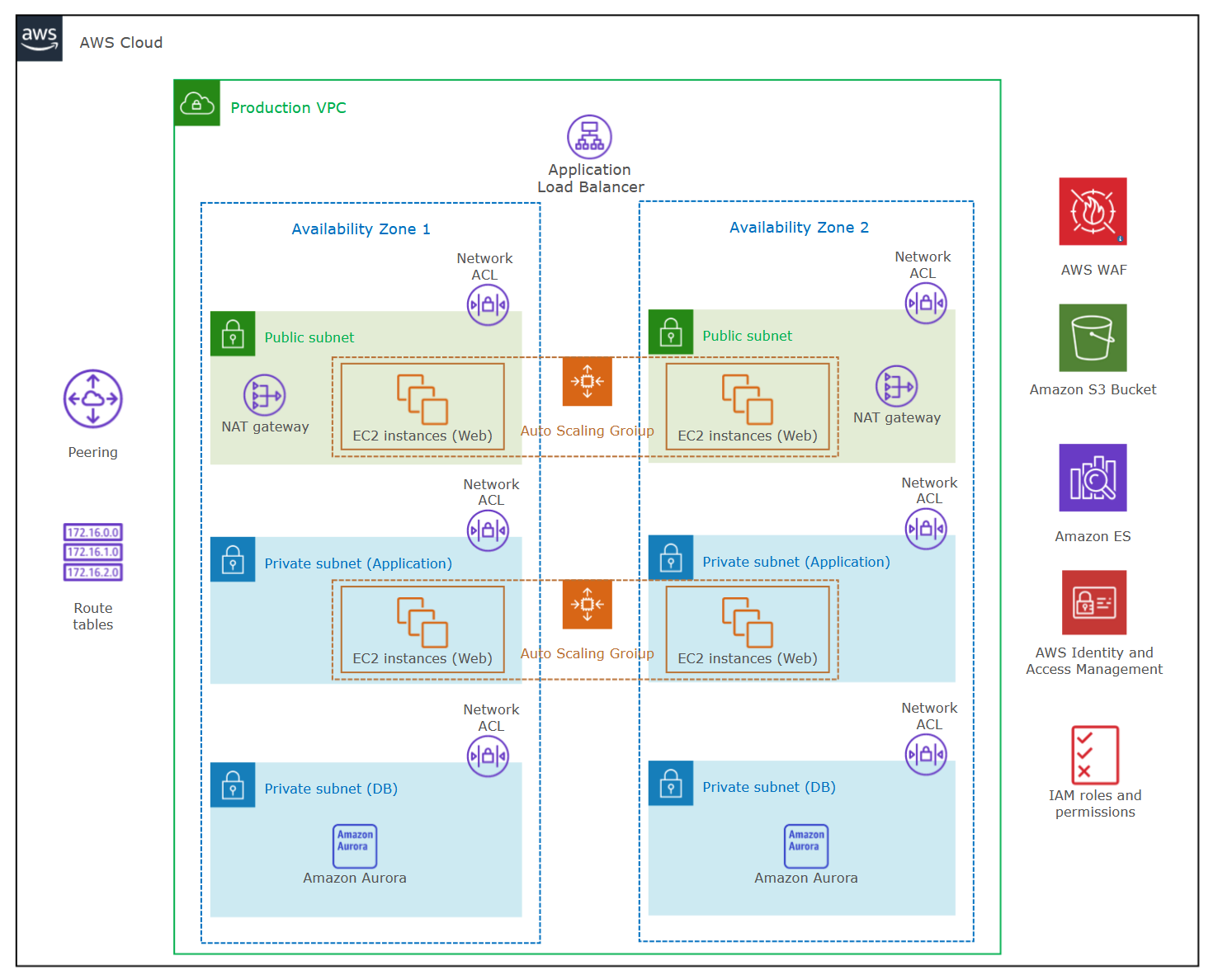 AWS diagram example