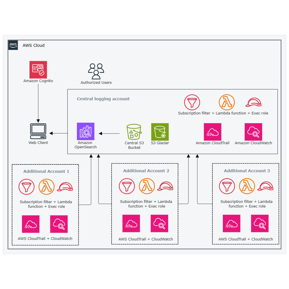 Example Image: Central Log In PCI Compliance