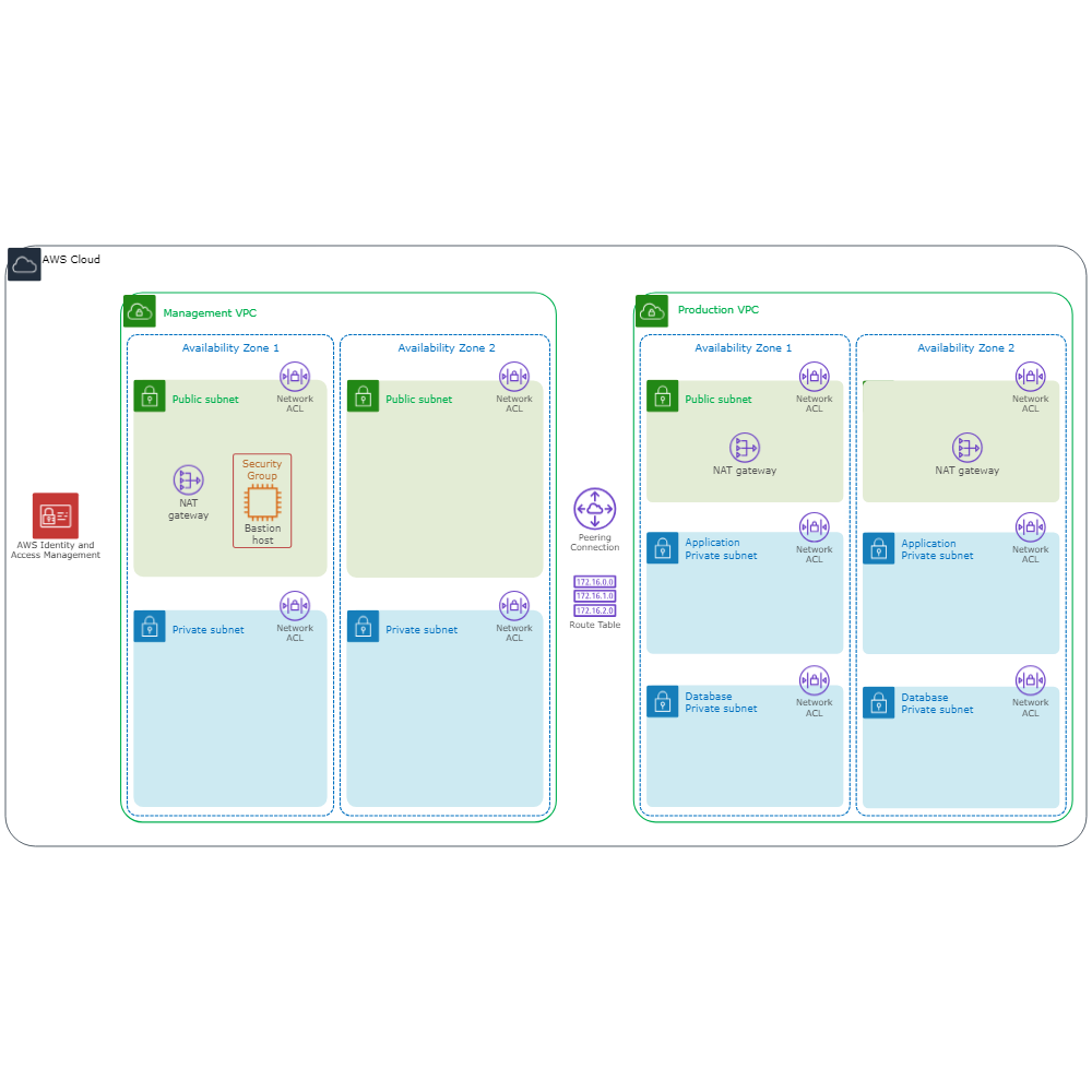 Example Image: PCI Compliant Network