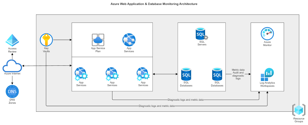 Example Image: Azure Web Application & Database Monitoring Archiecture