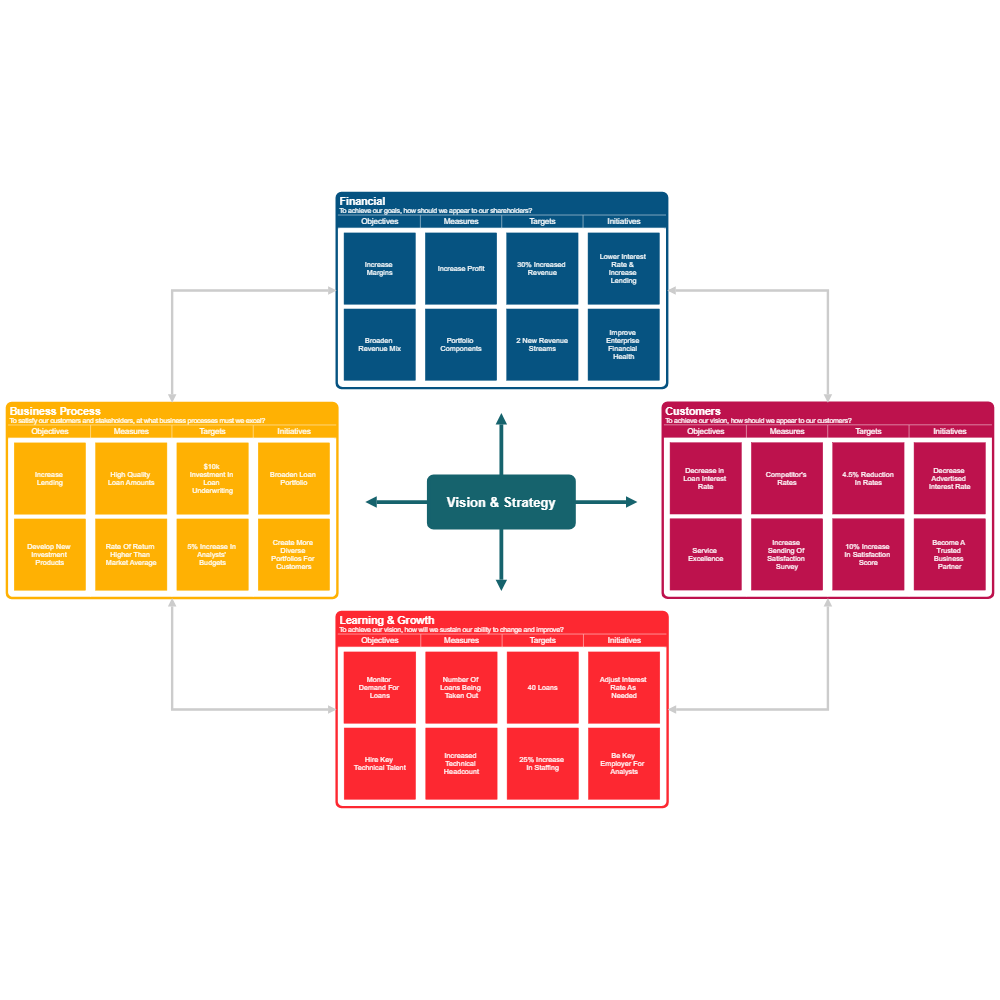 Example Image: Balanced Scorecard - Banking