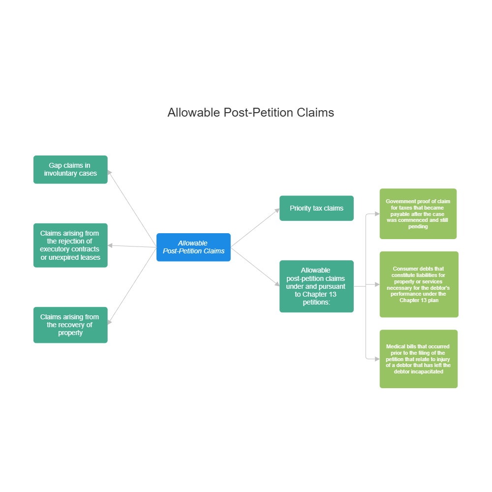 Example Image: Allowable Post-Petition Claims