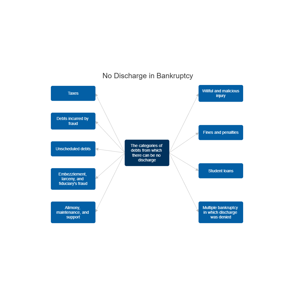 Example Image: Discharge in Bankruptcy