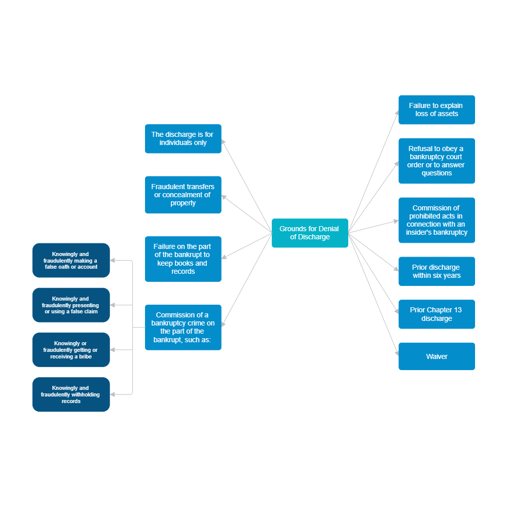 Example Image: Grounds for Denial of Discharge