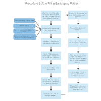 Procedure Before Filing Bankruptcy Petition