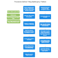 Procedure Before Filing Bankruptcy Petition