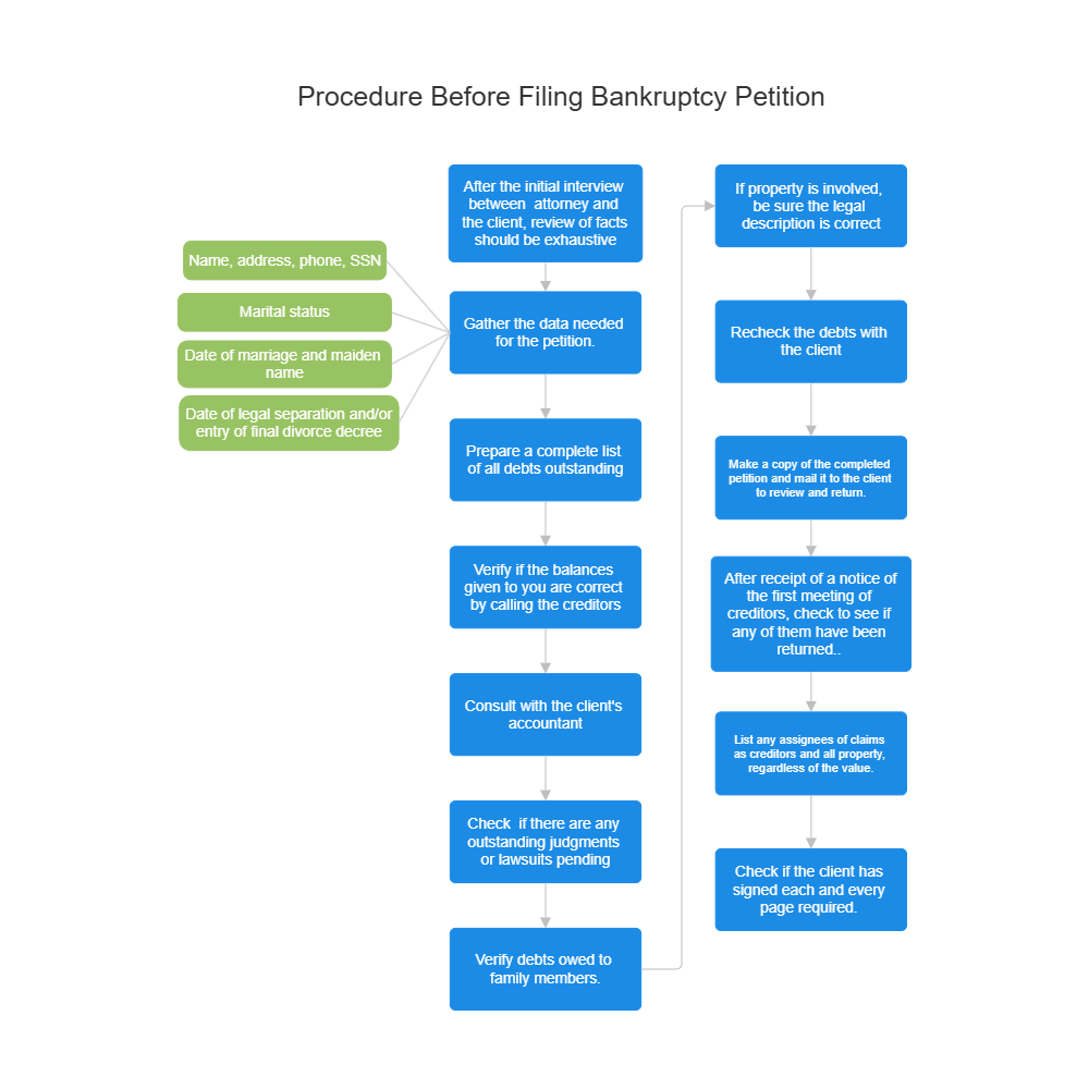 Example Image: Procedure Before Filing Bankruptcy Petition