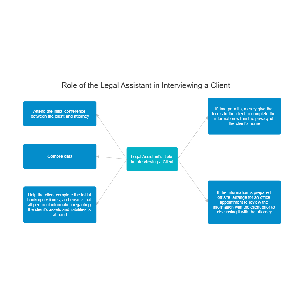 Example Image: Role of the Legal Assistance in Interviewing a Client