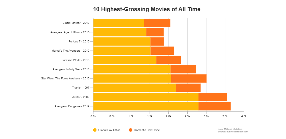 Example Image: Highest Grossing Movies - Bar Graph