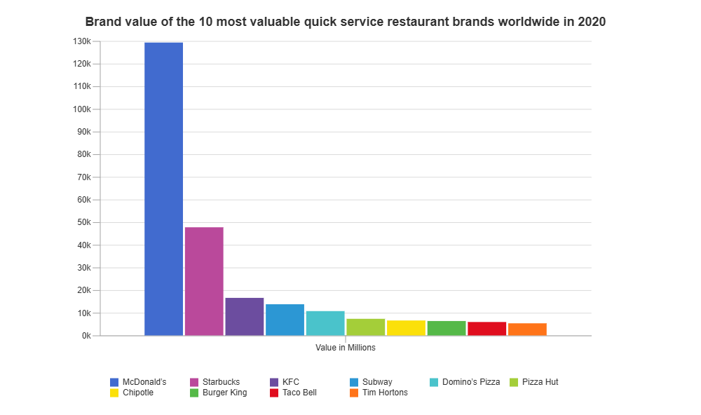 Example Image: Restaurant Brand Value - Bar Chart