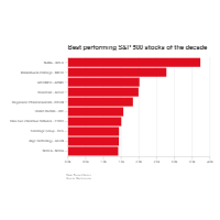 Stock Performance - Bar Chart