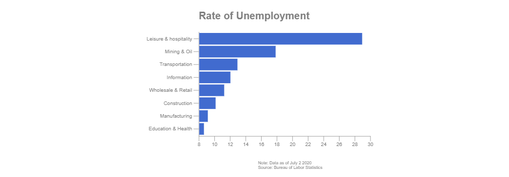 Example Image: Unemployment Rate by Industry - Bar Chart