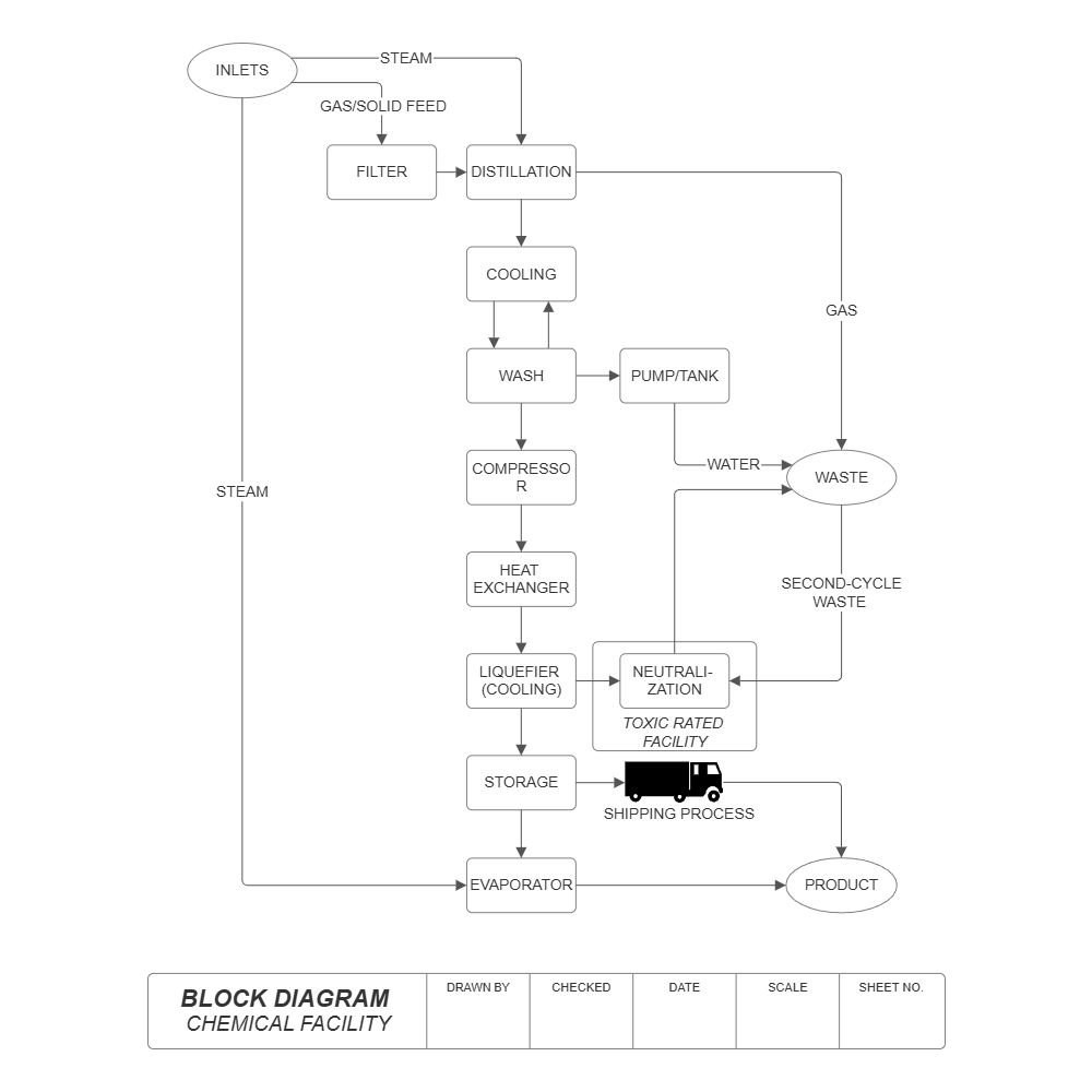 Example Image: Block Diagram - Chemical Facility