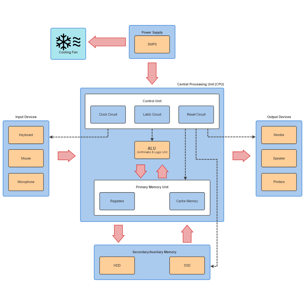 Example Image: Computer Block Diagram