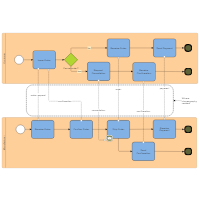 BPMN 1.1 Choreography
