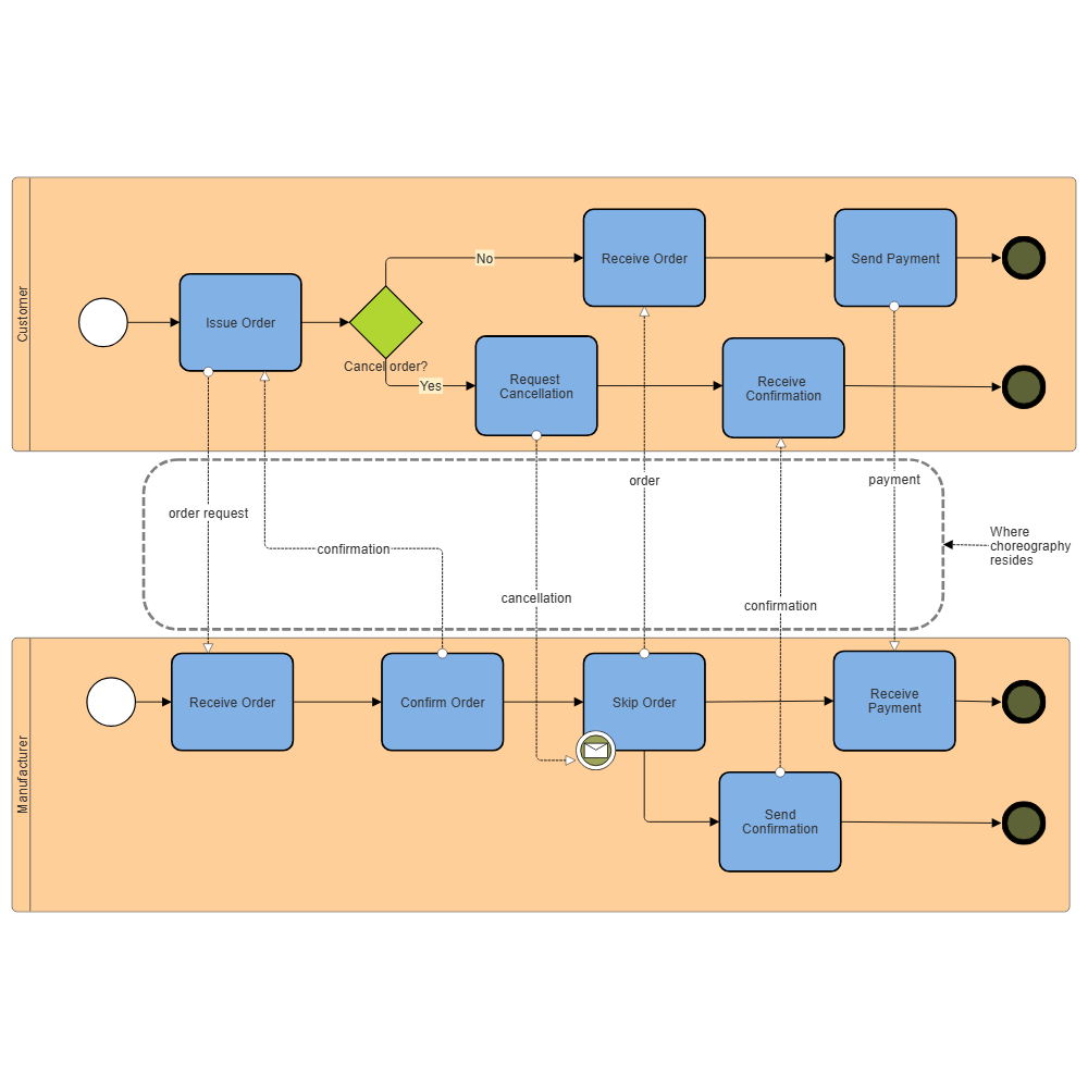 Example Image: BPMN 1.1 Choreography