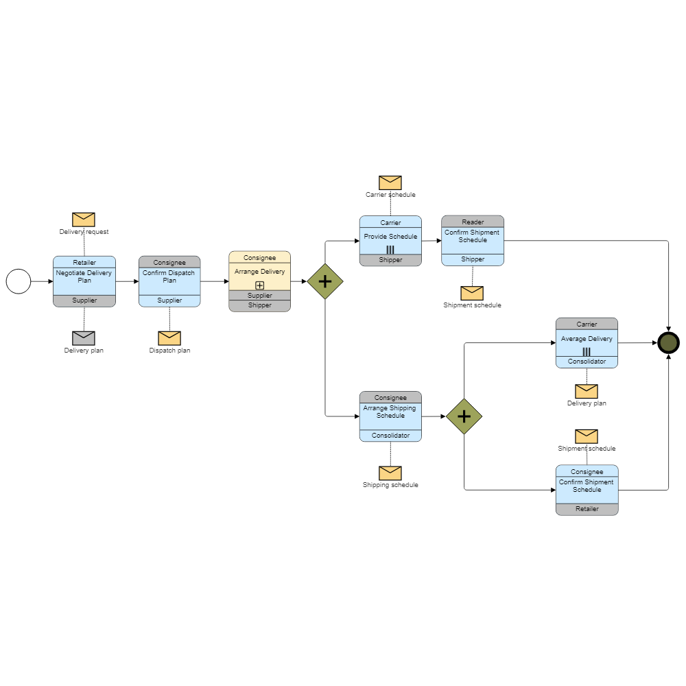 Example Image: Retail Distribution BPMN Choreography