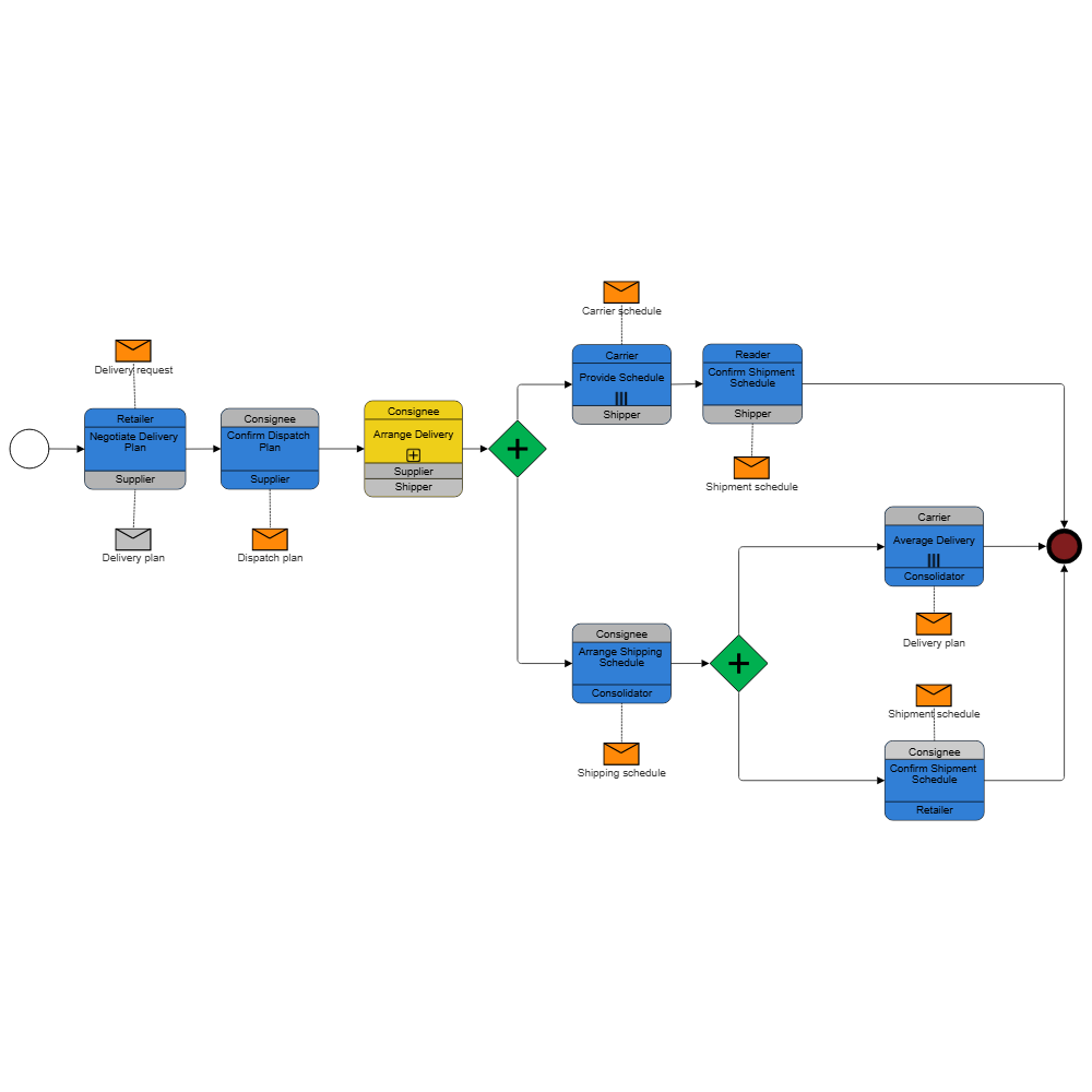 Example Image: Retail Distribution BPMN Choreography