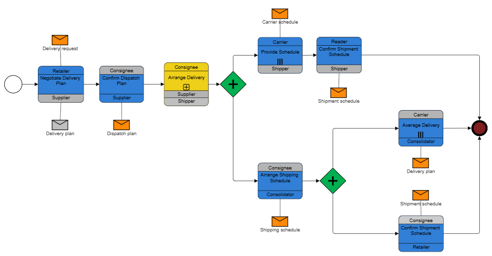 Example Image: Retail Distribution BPMN Choreography