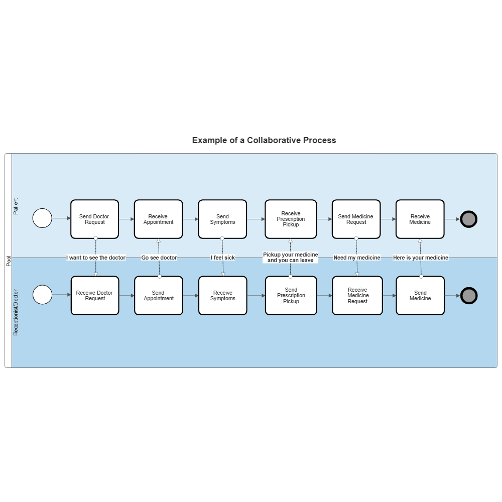 Example Image: BPMN Collaborative Process