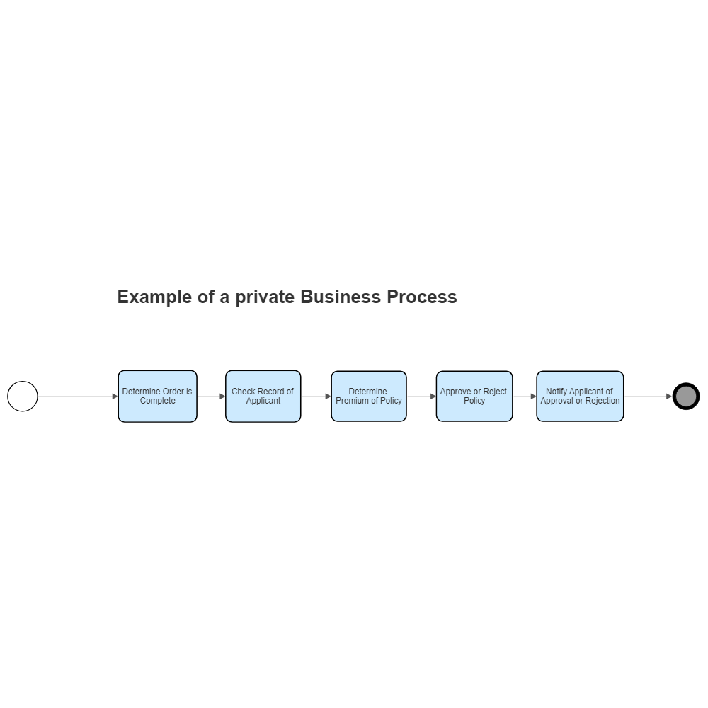 Example Image: Private Business Process