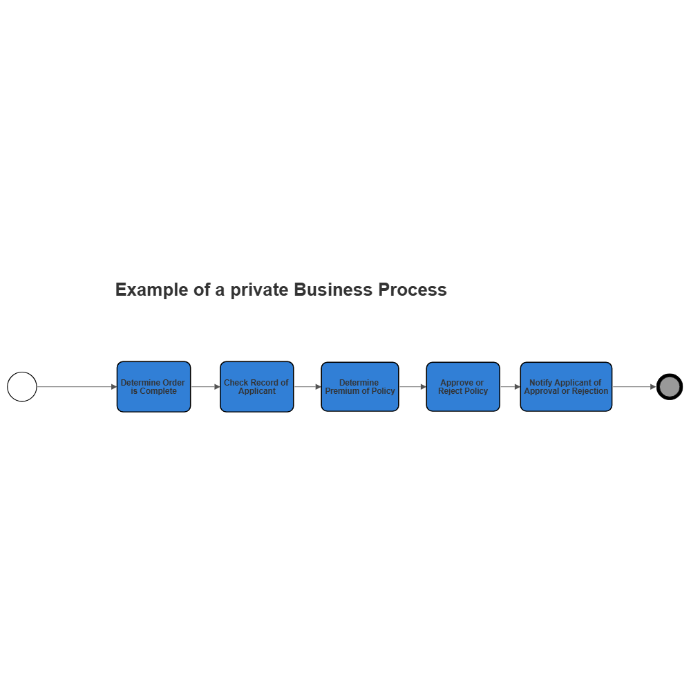 Example Image: Private Business Process