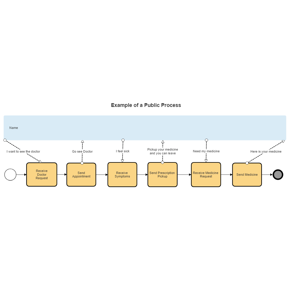 Example Image: Public Process in BPMN