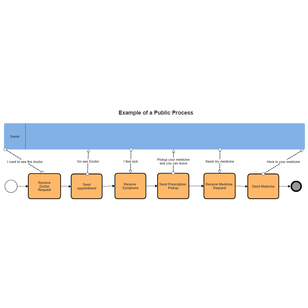 Example Image: Public Process in BPMN